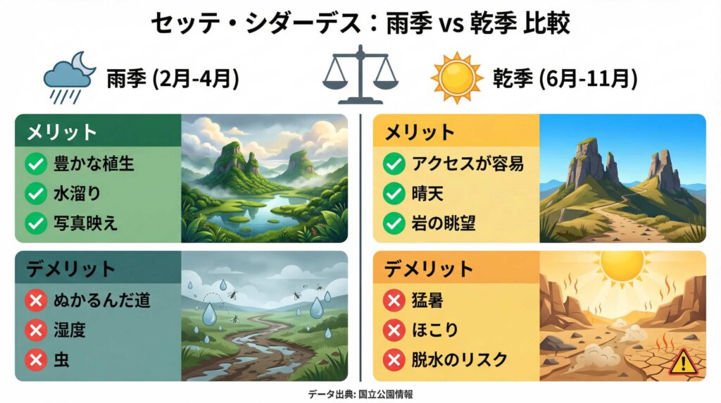 雨季vs乾季 比較表