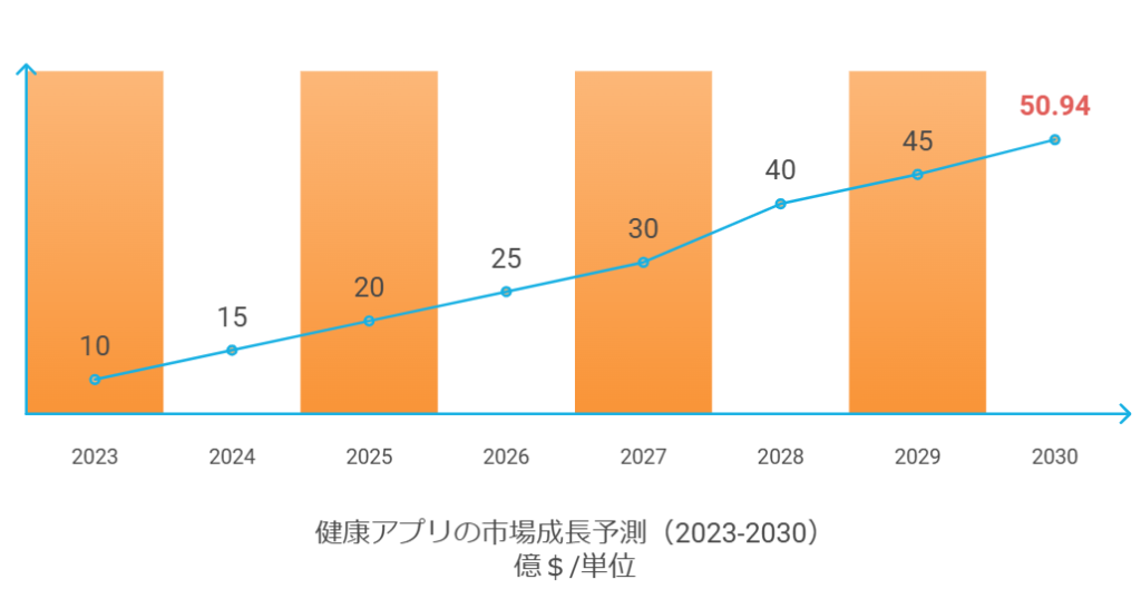 健康アプリの市場成長予測（2023~2030）単位：億＄