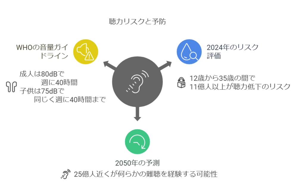 聴力リスクと予防