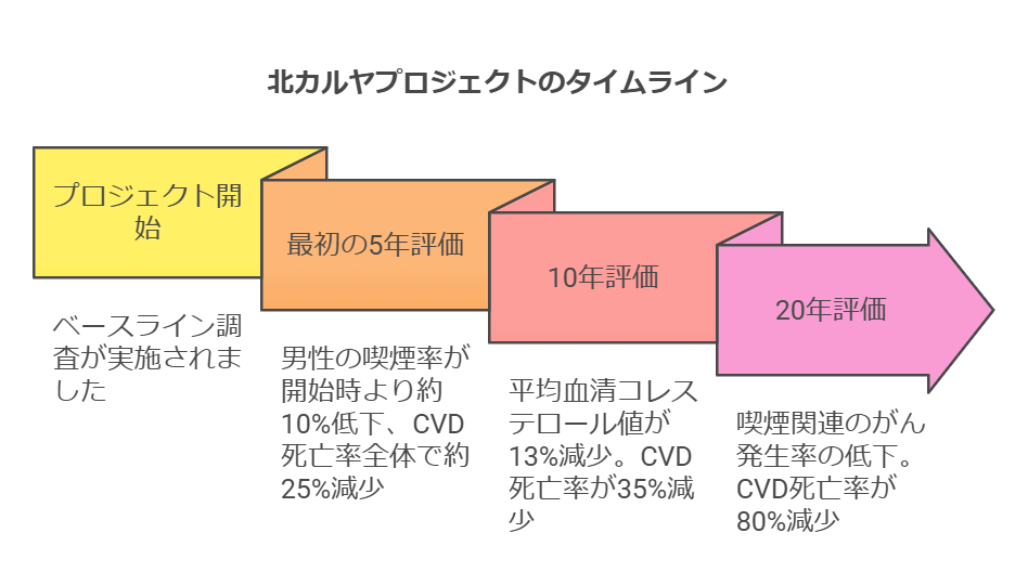 北カルヤ計画の成果年表