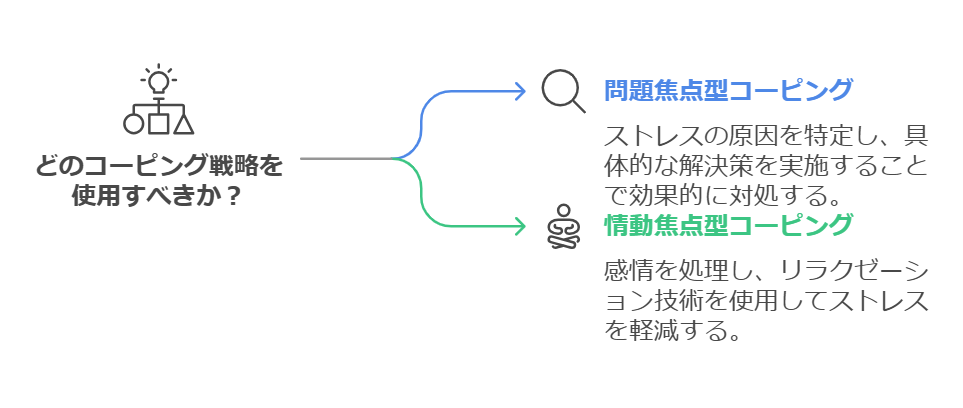 ストレスコーピング理論