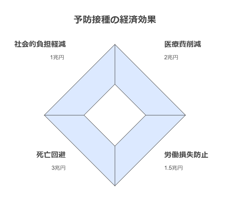 予防接種の経済効果