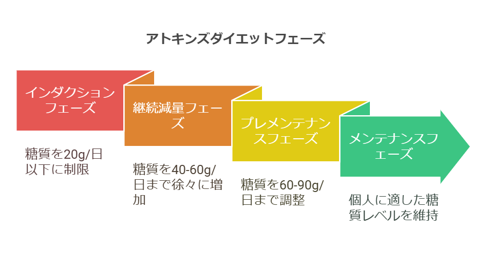 アトキンズダイエットフェーズ