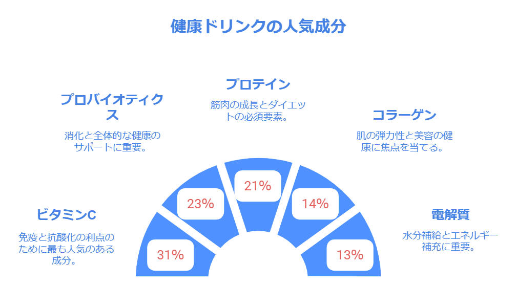 健康ドリンクの人気成分グラフ