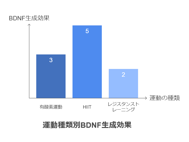 運動種類別BDNF生成効果