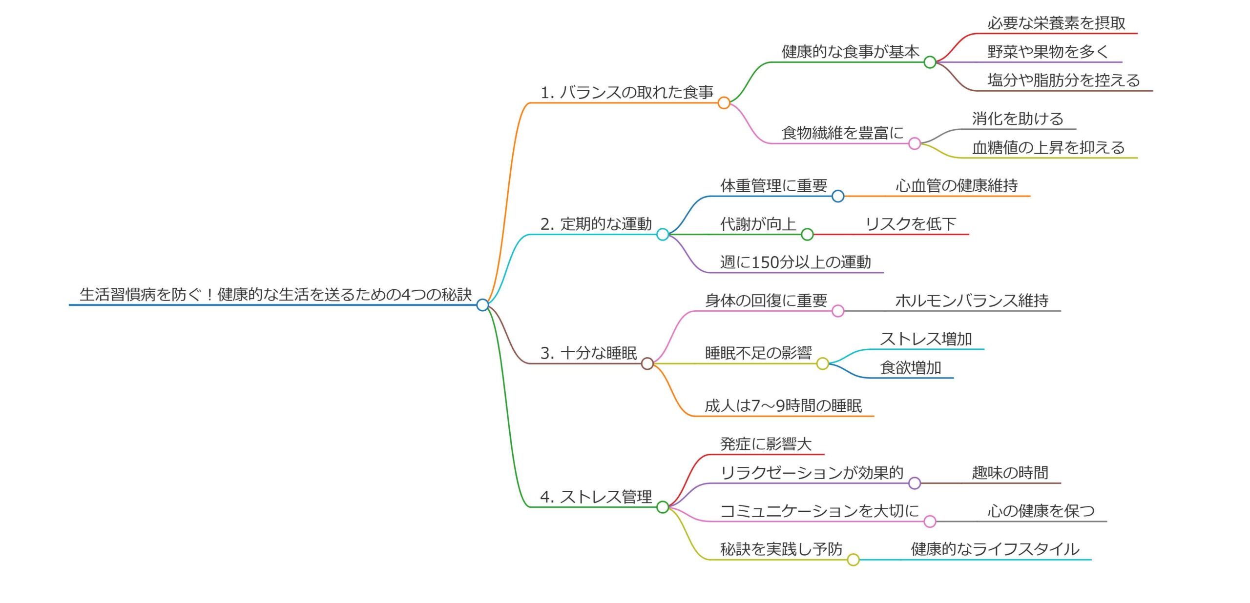 生活習慣病予防の4つの秘訣