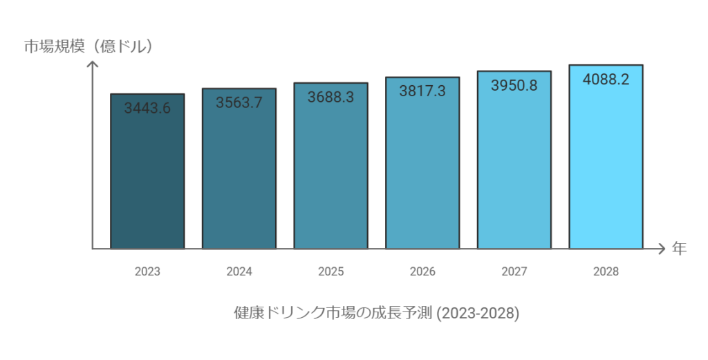 健康ドリンク市場の成長予測 (2023-2028)