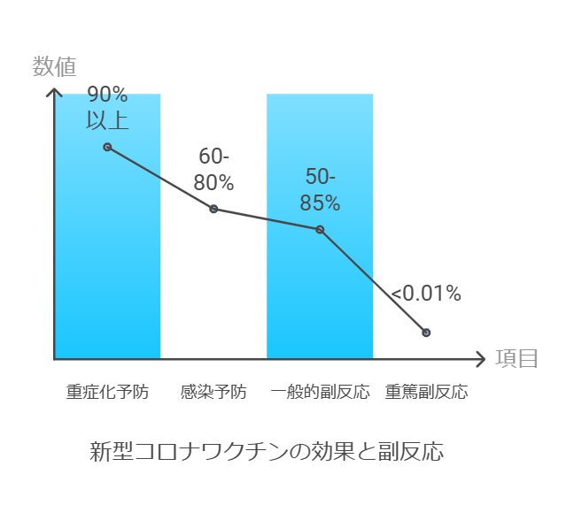 新型コロナワクチンの効果と副反応