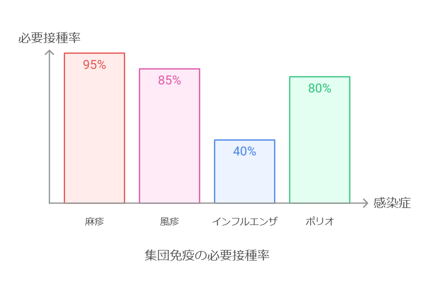 集団免疫の必要接種率