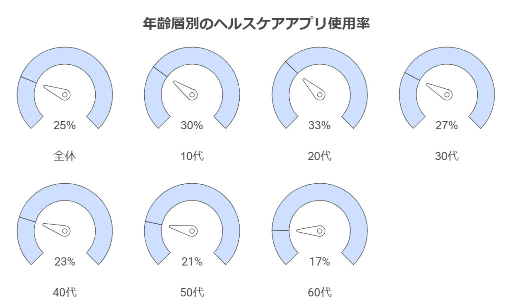 各年代のヘルスケアアプリ利用率