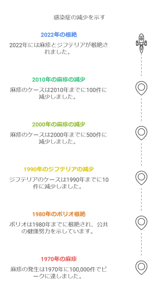 感染症発生数の推移（1970年→2022年）