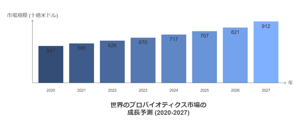 世界のプロバイオティクス市場の成長予測