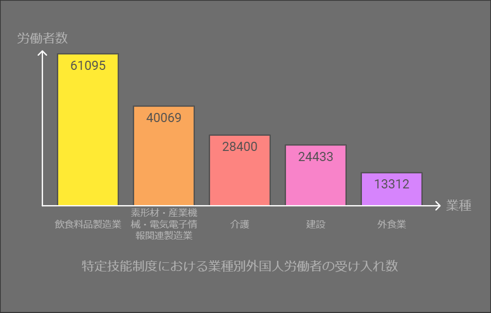 特定技能制度における業種別外国人労働者の受け入れ数