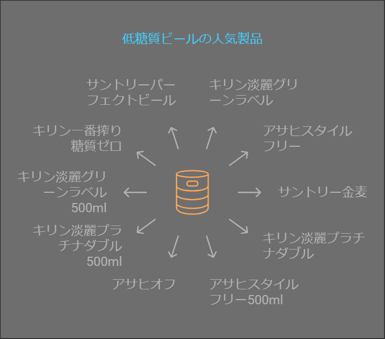 低糖質ビールの人気製品