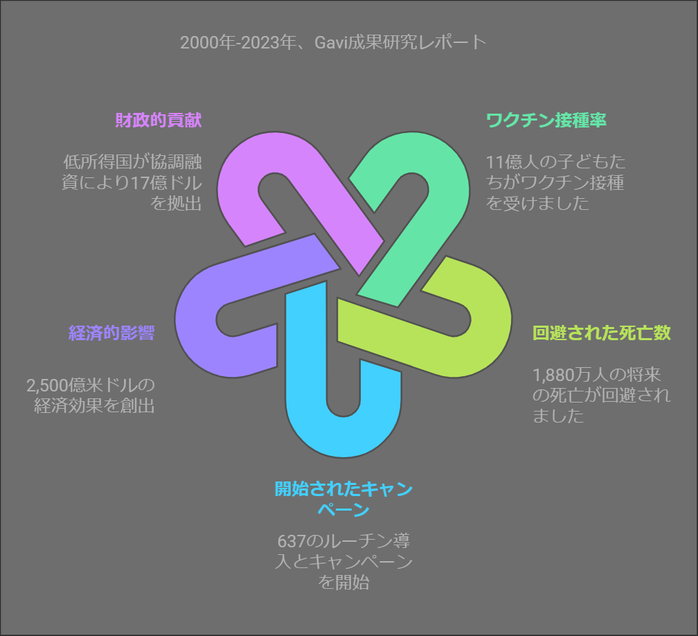 2000年-2023年、Gavi成果研究レポート