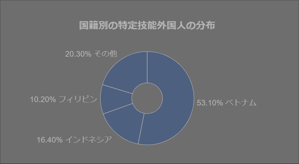 国籍別の特定技能外国人の分布