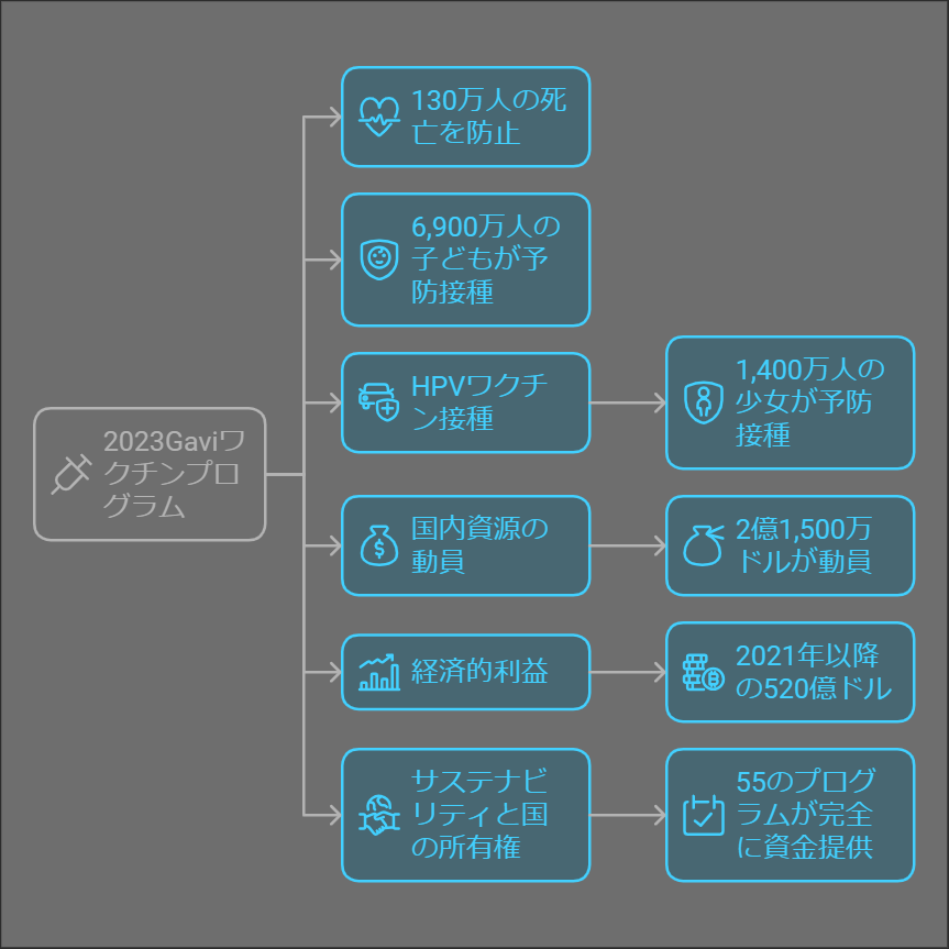 2023Gaviワクチンプログラム