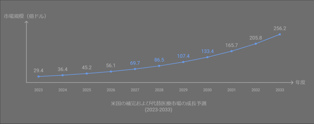 米国の補完および代替医療市場の成長予測