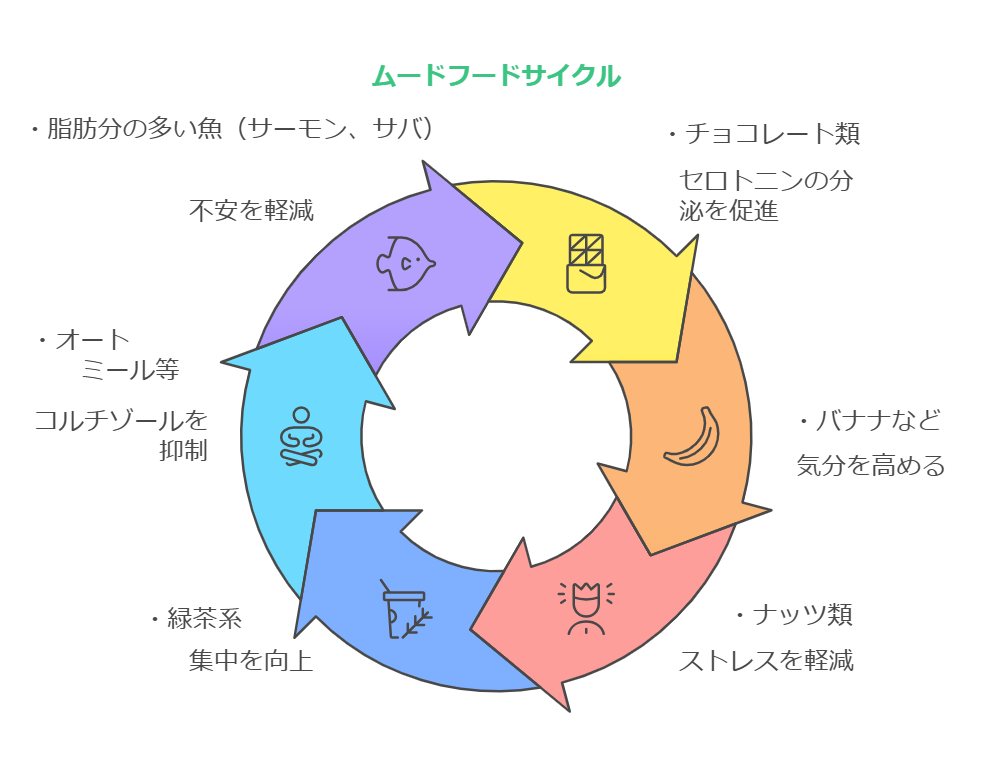 ムードフードサイクル