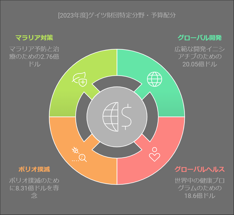 [2023年度]ゲイツ財団特定分野・予算配分表