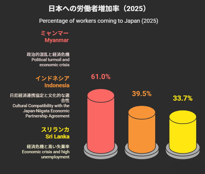 日本への労働者増加率（2025）