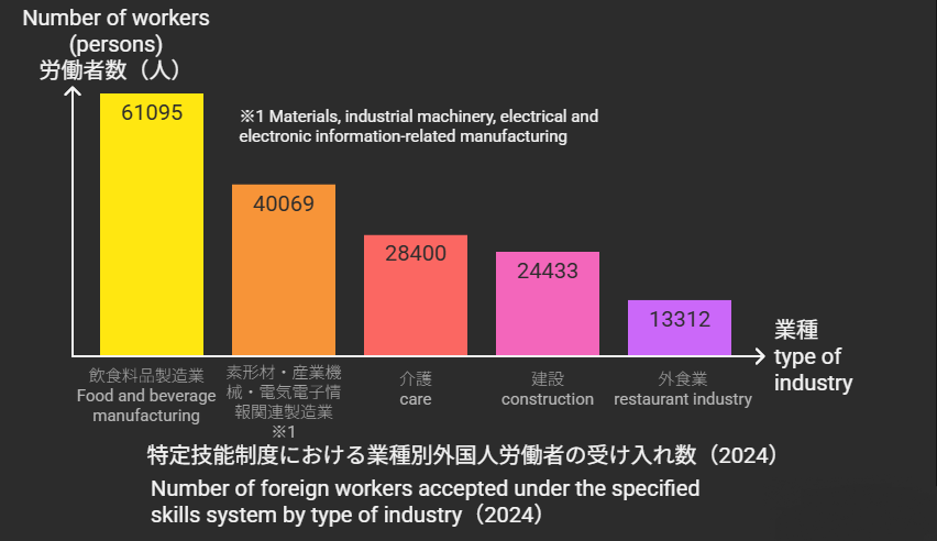 特定技能制度における業種別外国人労働者の受け入れ数(2024)