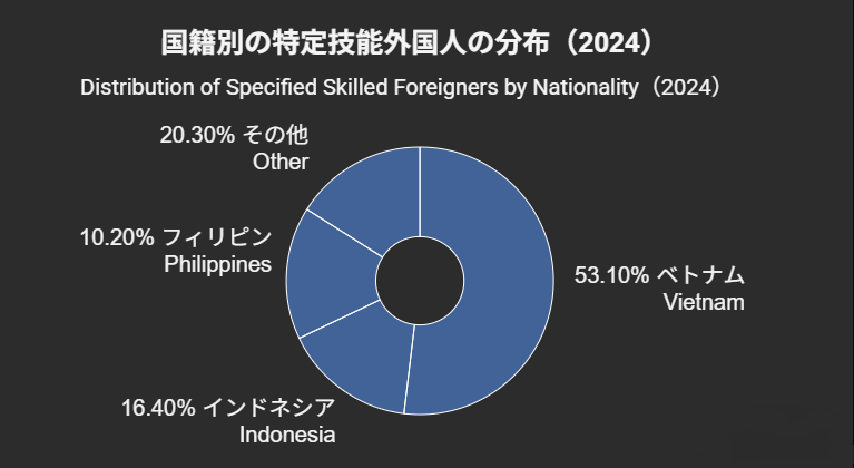 国籍別の特定技能外国人の分布(2024)