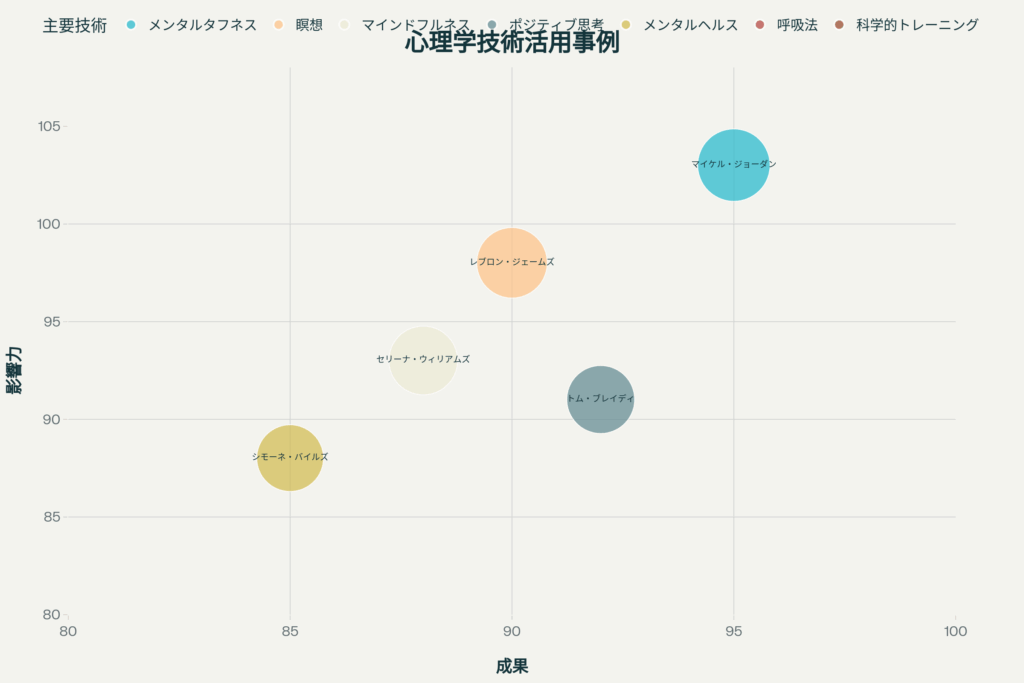 心理学技術活用事例分析