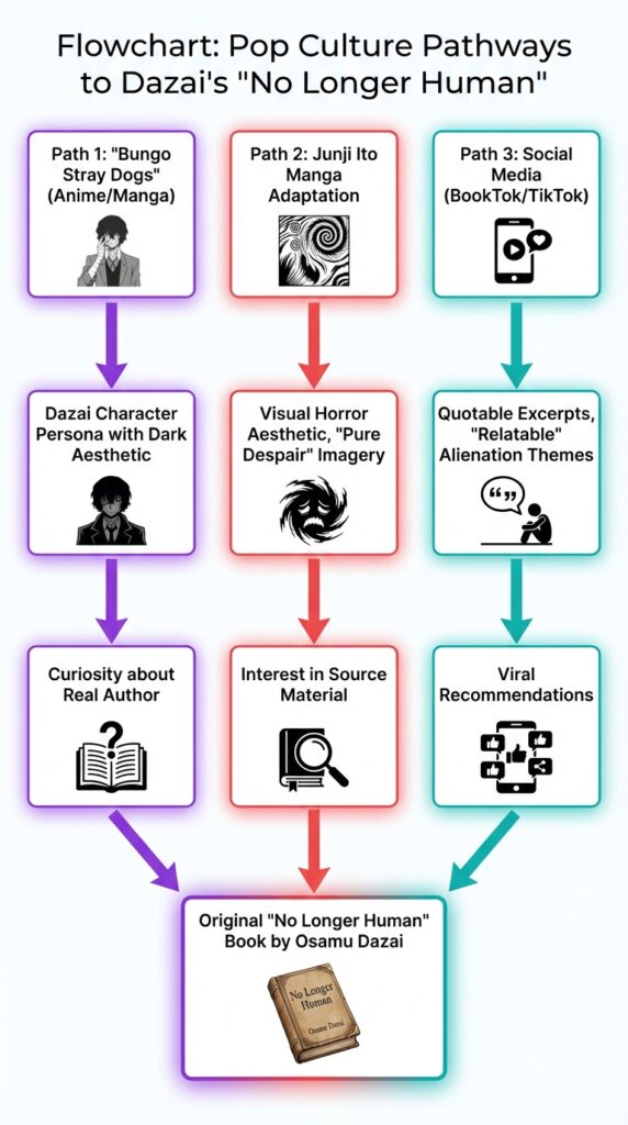 Pop Culture Pathway Flowchart